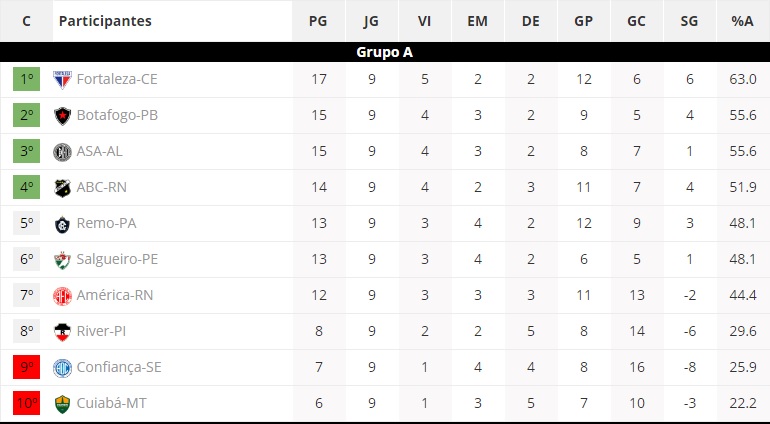Classificação