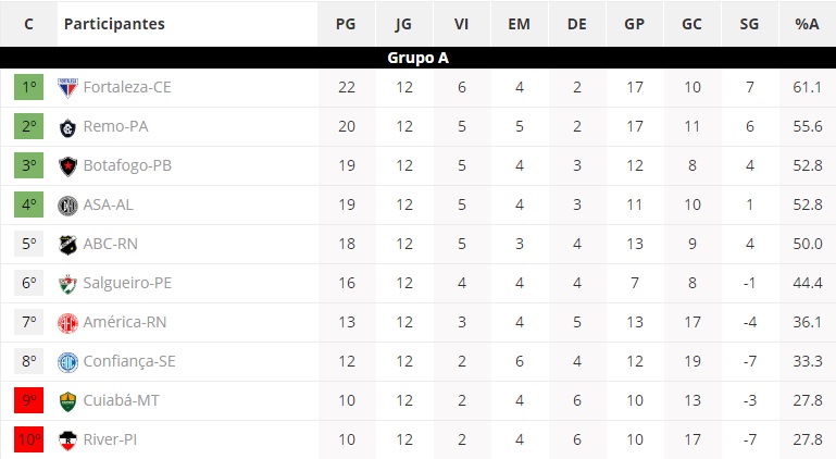 Classificação