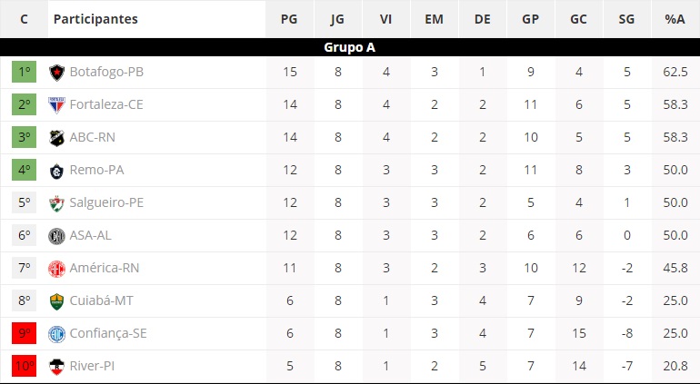 Classificação