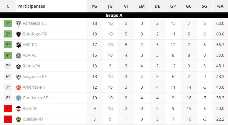 Classificação