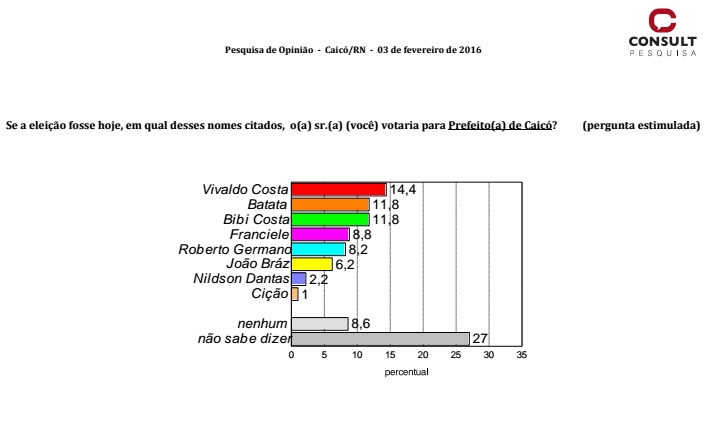 Consult Caicó - Prefeito Estimulada