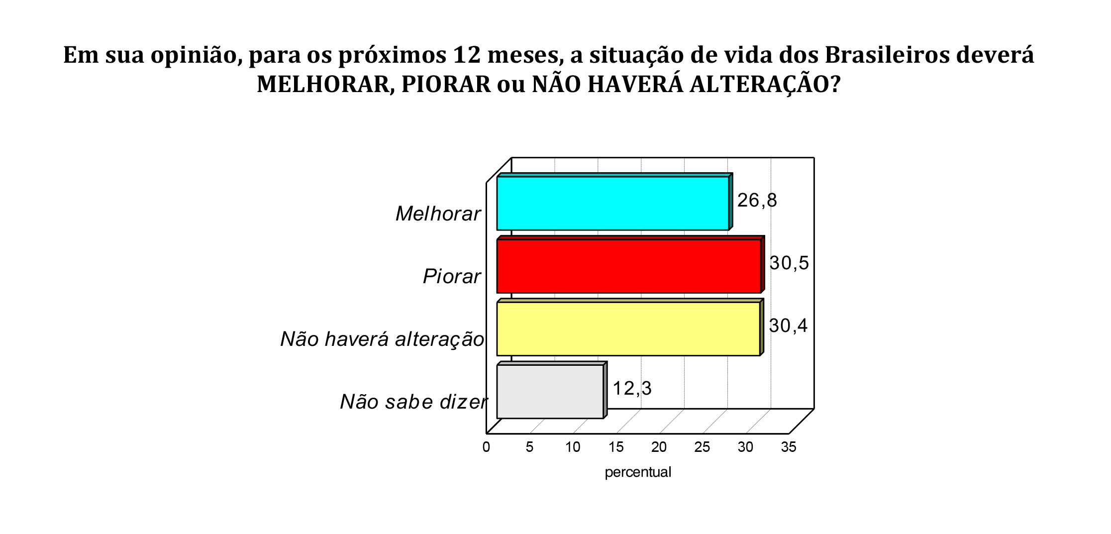 Futuro do país