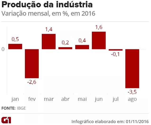 Indústria