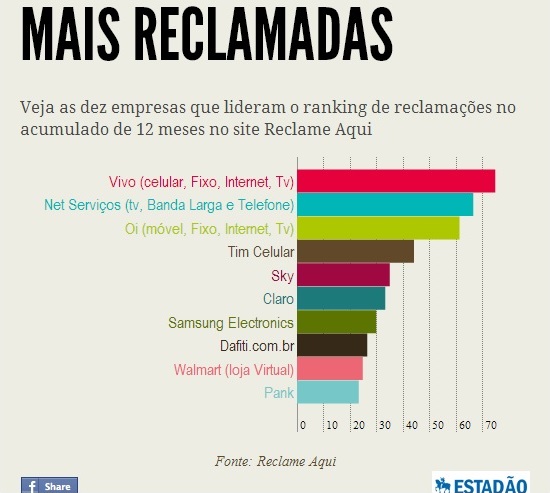 Pesquisa Reclame AQUI: streaming é sucesso, mas maioria não assina