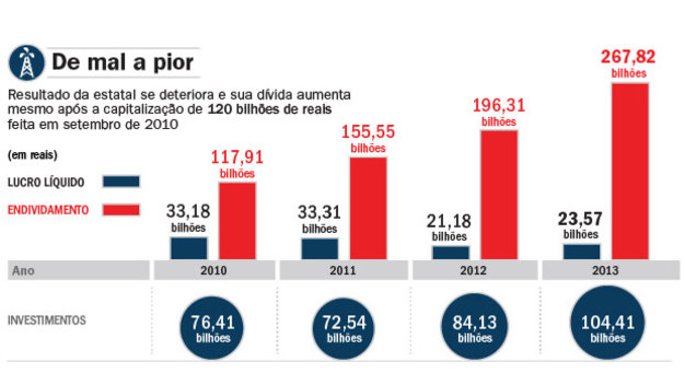 De mal a pior - Petrobras De mal a pior - Petrobras