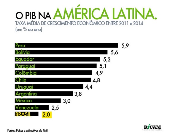 PIB: Brasil ocupa o ultimo lugar nos últimos 4 anos na AL