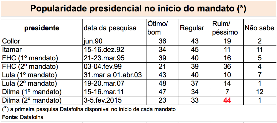Popularidade-presidentes-Datafolha-inicio-mandato