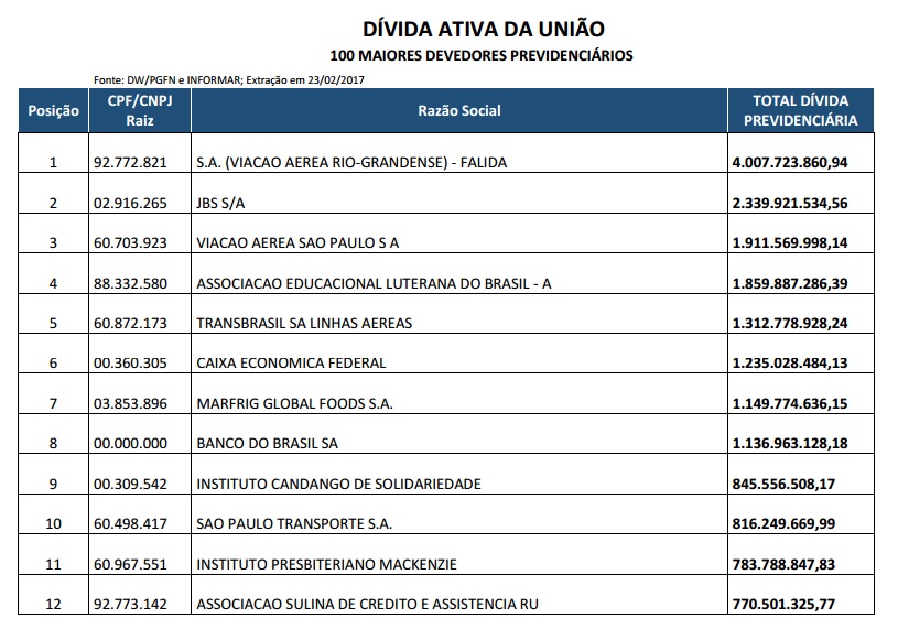 Relação de Devedores