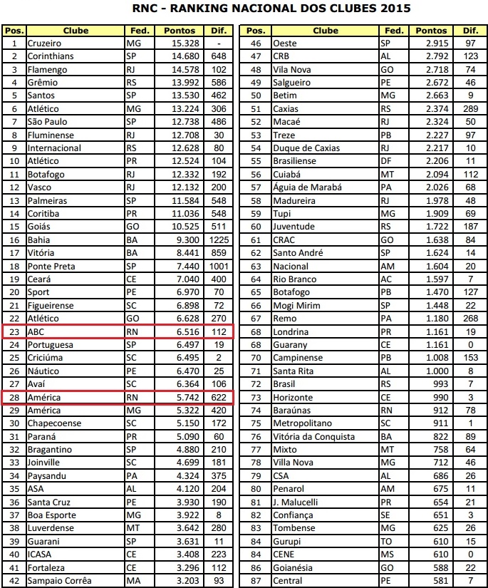 Ranking da CBF 2006  Blog do Elton - info