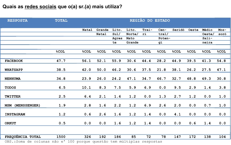 Redes Sociais