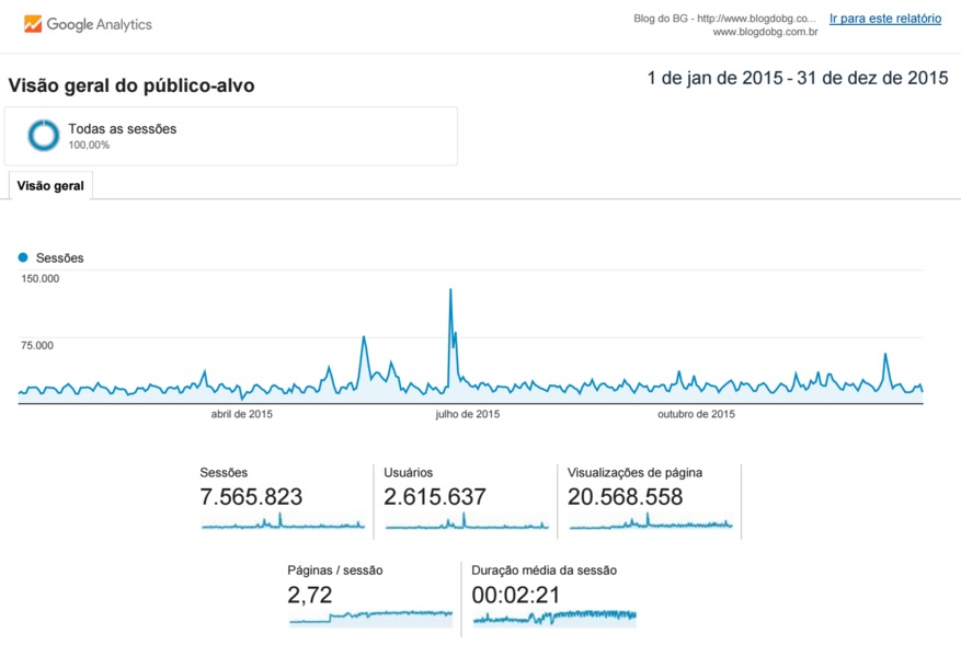 Relatorio BlogdoBG2015