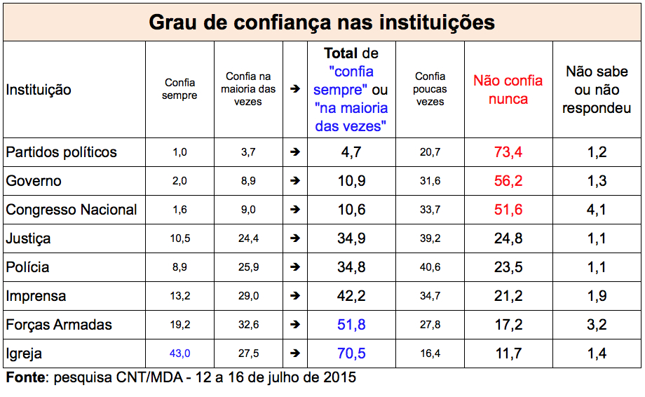 TABELA-INSTITUICOES-CONFIANCA-CNT-MDA-JUL2015