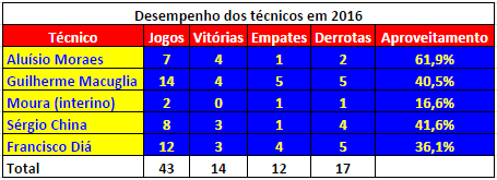 aproveitamento técnicos 2016