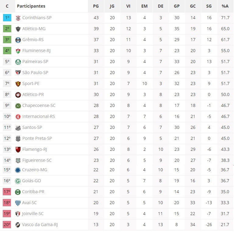 Veja como ficou a tabela de classificação da série A do 