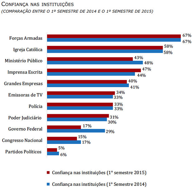 grafico-confianca-instituicoes
