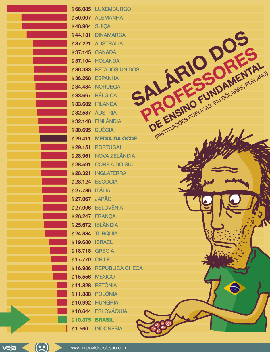 salario-professores-comparacao-brasil-outros-paises