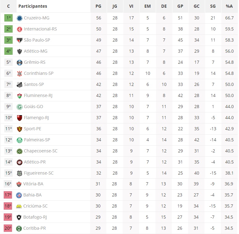 Veja como ficou a tabela de classificação da Série A após a 28ª rodada Blog do BG Veja como ficou a tabela de classificação da Série A após a 28ª rodada Blog do BG