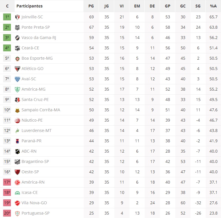 Confira Como Ficou A Tabela De Classificação Da Série B Após A 35ª ...