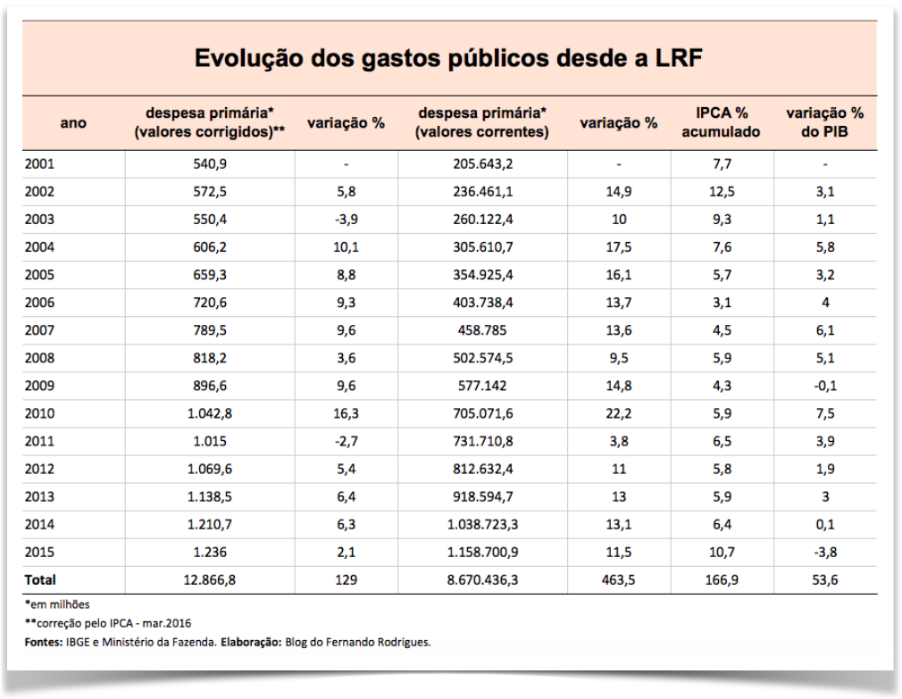 tabela-evolucao-gastos-publicos