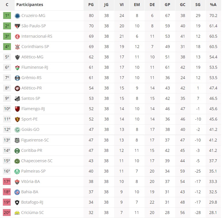Veja como ficou a tabela de classificação definitiva da Série A do Campeonato Brasileiro Blog Veja como ficou a tabela de classificação definitiva da Série A do Campeonato Brasileiro Blog