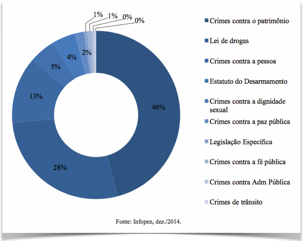 tabela-infopen-crimes-por-natureza