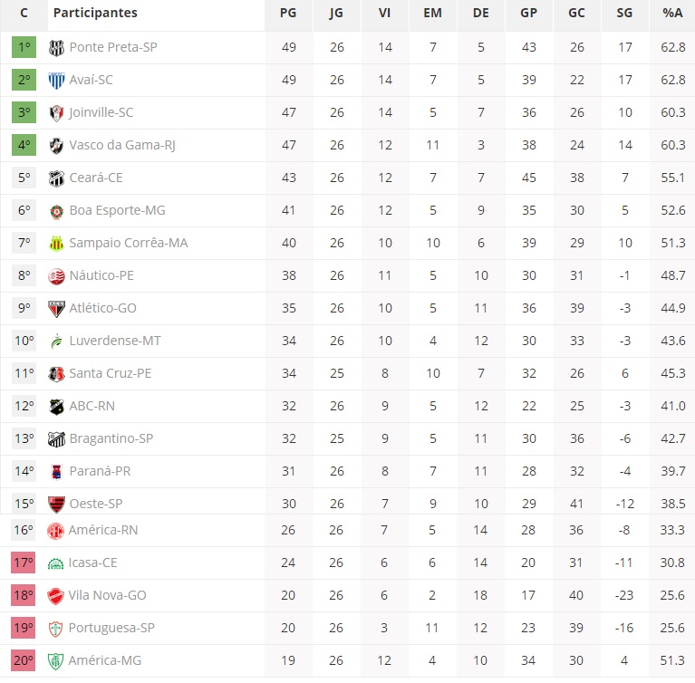 Veja como ficou a tabela da Série B após 26 rodadas • DOL